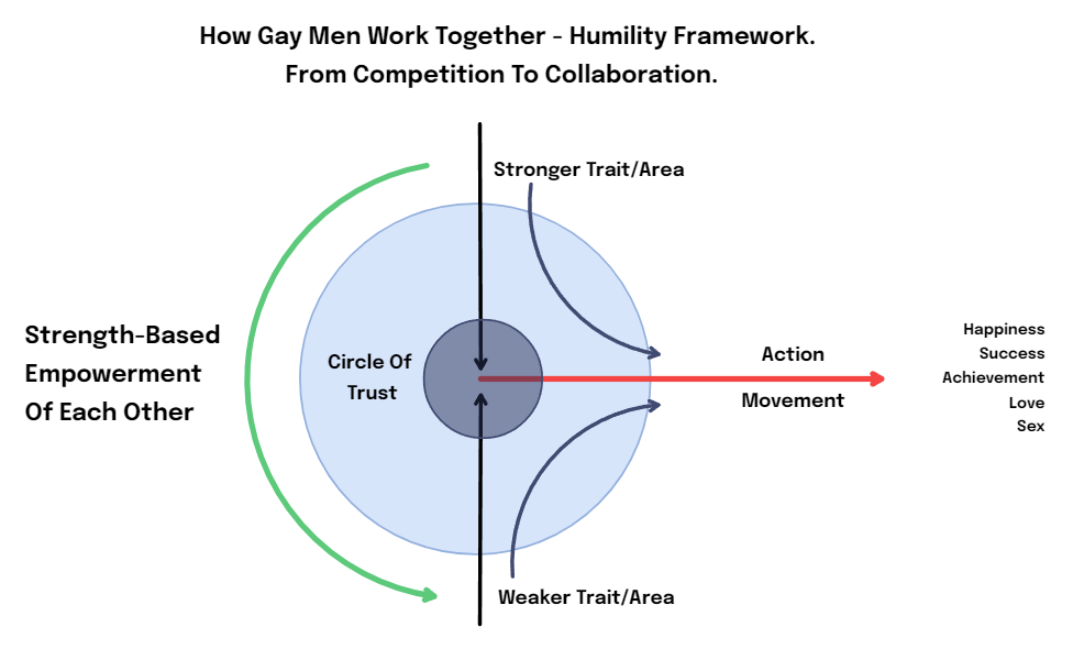 How Gay Men Work Together How Gay Men Work Together
